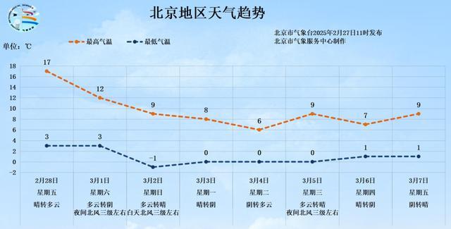 北京:預(yù)計明日最高17℃,周末開始降溫,下周二僅6℃ 回暖后冷空氣“回馬槍”來襲