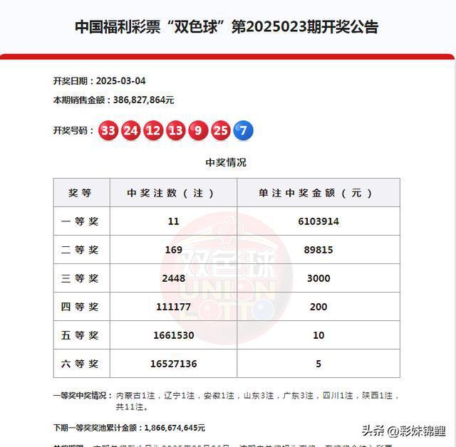 雙色球頭獎開11注 爆開2448注三等獎