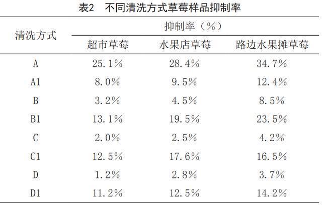 这样洗草莓可能农残更高 正确清洗方法揭晓