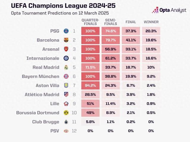opta最新歐冠奪冠概率：巴黎第1 巴黎居首引發(fā)熱議