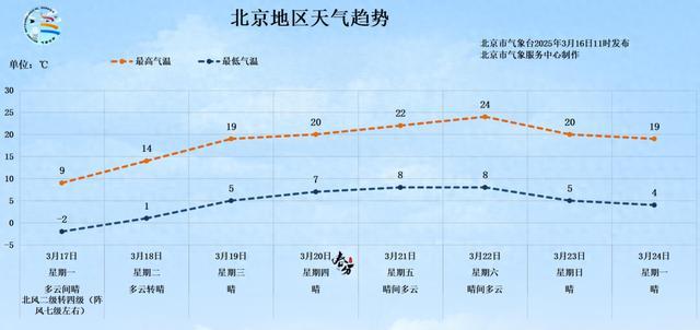 北京下周氣溫飆升,最高可達24℃!