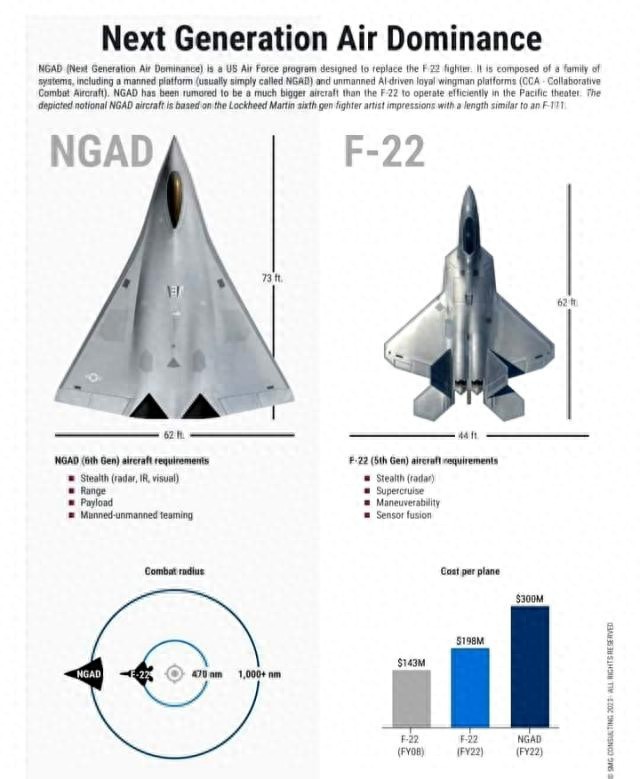 美空軍六代機項目合同即將敲定 折射大國競爭新格局