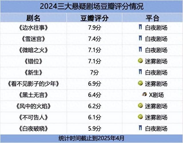 2025悬疑剧杀疯了