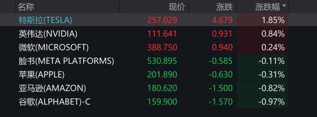 美股跳水，特斯拉直线飙升！特朗普反复无常：“汽车关税或将豁免” 股市波动加剧