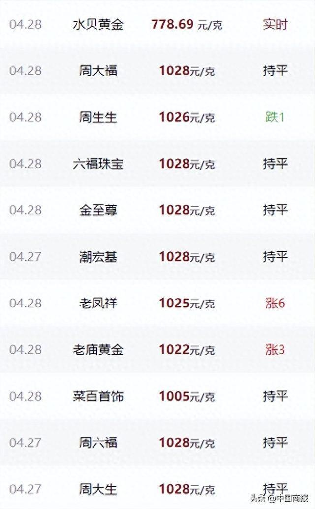 金價(jià)又跌了