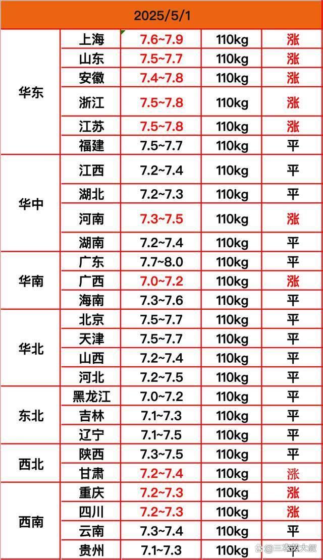5月1日豬價(jià)“終于漲價(jià)” 迎來開門紅 供應(yīng)縮減助力回暖