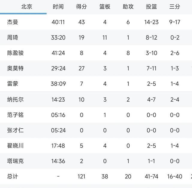 谁是国产第一中锋？周琦vs胡金秋集锦 大魔王连送血帽后者得分高效 巅峰对决引发热议
