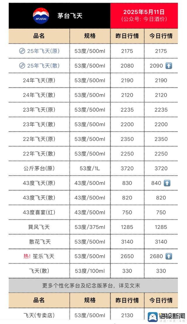 茅臺線上價格重回2000元“關(guān)口”,，線下市場回收價格下探至1950元
