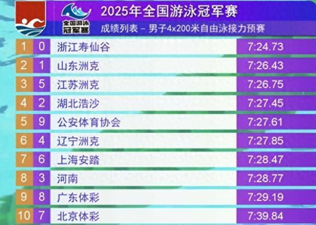 男子4X200自接浙江隊(duì)頭名進(jìn)決賽