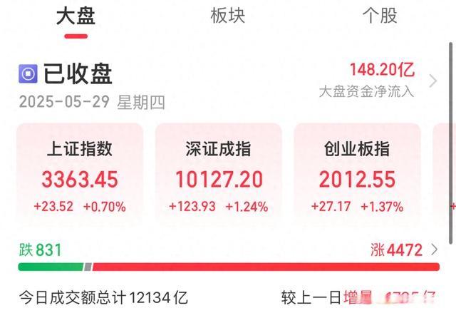 A股震蕩反彈 超4400股飄紅