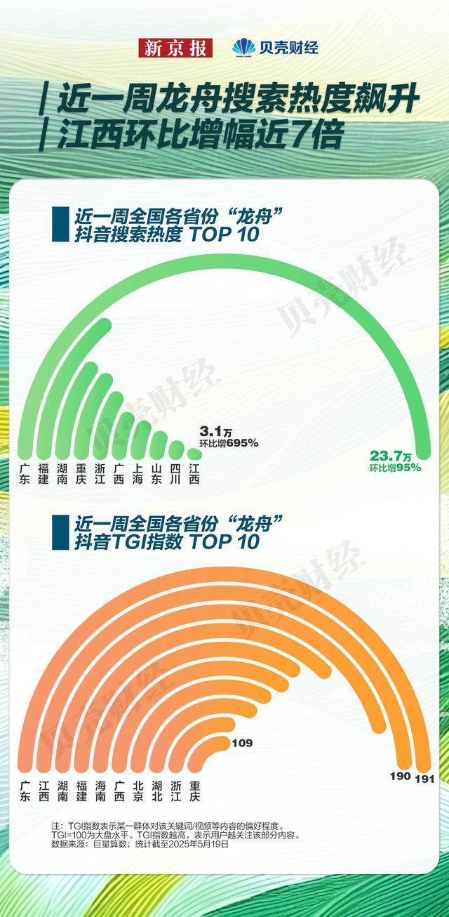 各地龙舟赛又来整活了！2025年端午龙舟赛事地图：25省份“水上竞速”