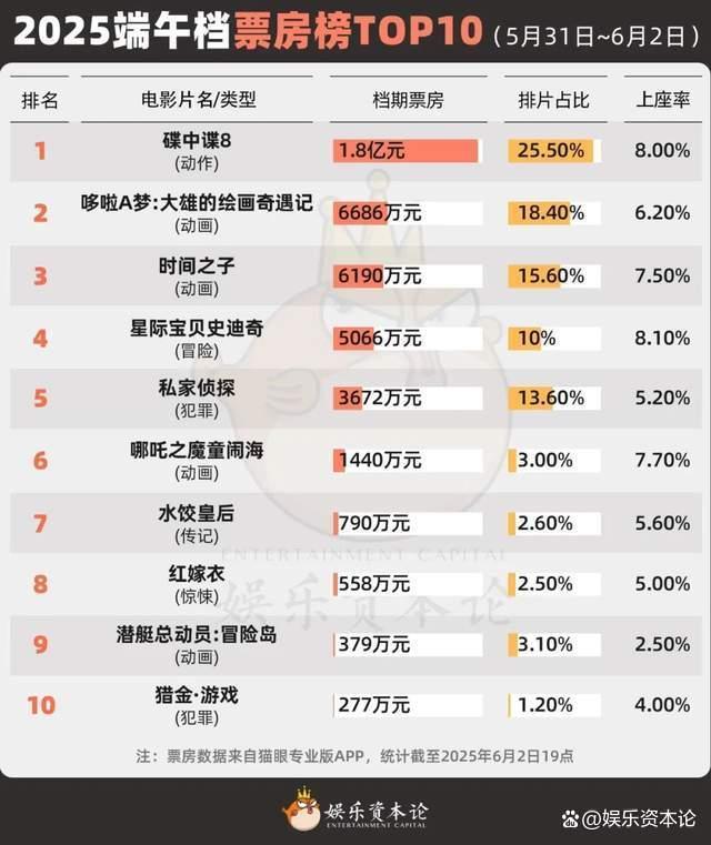 六一档“遗憾”复盘：票房小爆，但谷子不行 谷子经济待加强