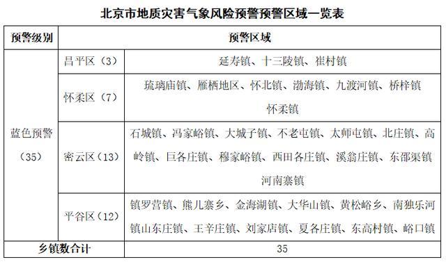 暴雨午后將至!北京3預(yù)警齊發(fā),防汛應(yīng)急響應(yīng)已啟動 多區(qū)面臨地質(zhì)災(zāi)害風(fēng)險