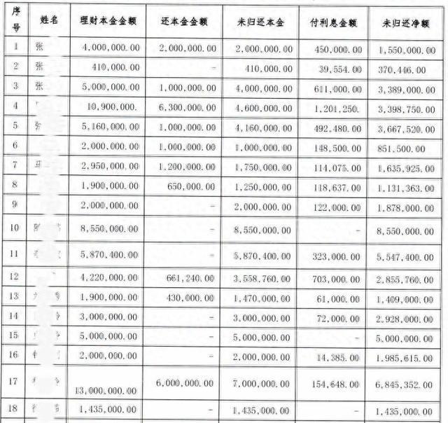 职员虚构理财产品诈骗近亿元 银行监管漏洞引关注