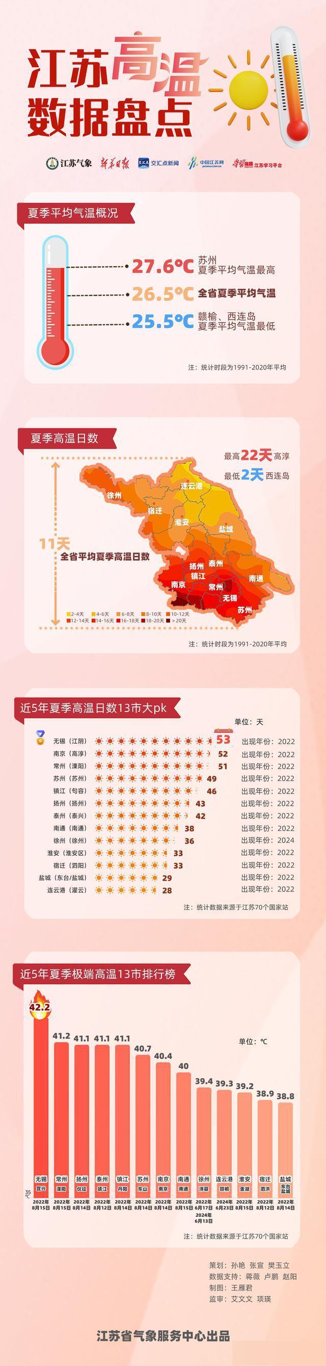 江蘇浙江等地高溫天數(shù)顯著偏多 夏季高溫屢破紀(jì)錄