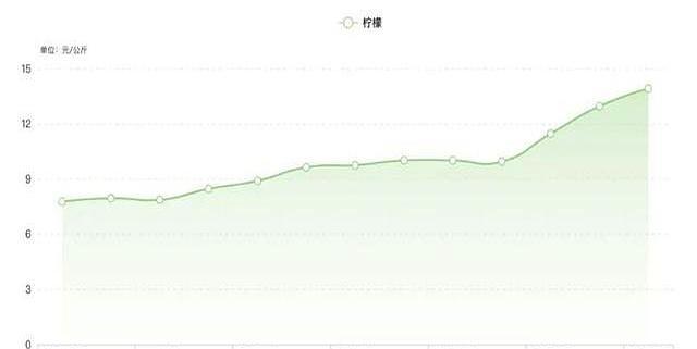 又貴又難搶 今年的檸檬快吃不起了 價(jià)格飆升引關(guān)注