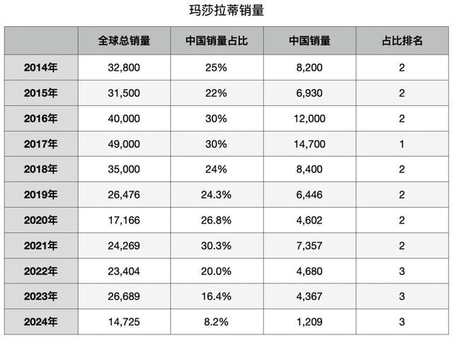  中國(guó)新貴們?yōu)楹尾粣?ài)瑪莎拉蒂了 銷(xiāo)量斷崖式下跌