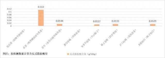 喜茶称反式脂肪酸最高证明真奶最多