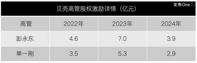 失去左晖四年，贝壳艰难前行 站在十字路口的房产巨头
