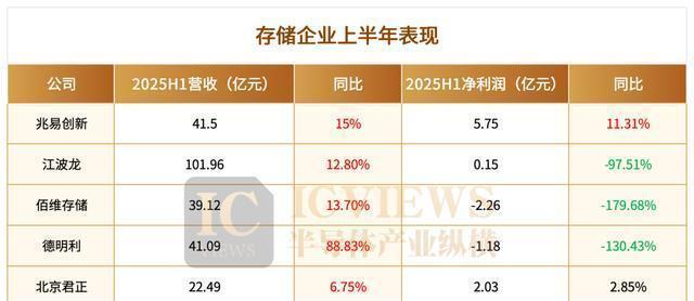图解大厂2025年半年报 <strong>半导体</strong>赛道成绩单揭晓