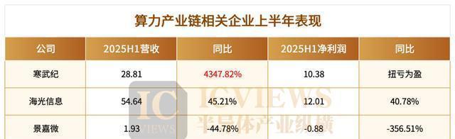 图解大厂2025年半年报 <strong>半导体</strong>赛道成绩单揭晓