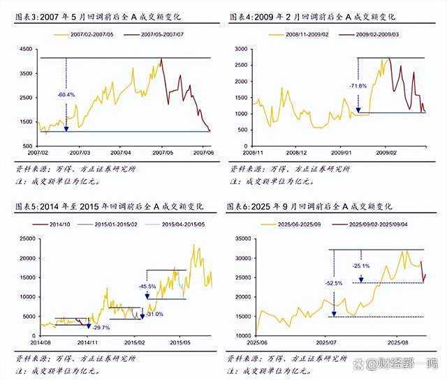 本轮牛市途中的调整何时结束 市场信心依旧充足