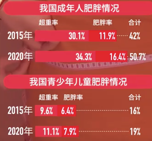 全国肥胖地图发布 我国成年人超重肥胖率已超50%
