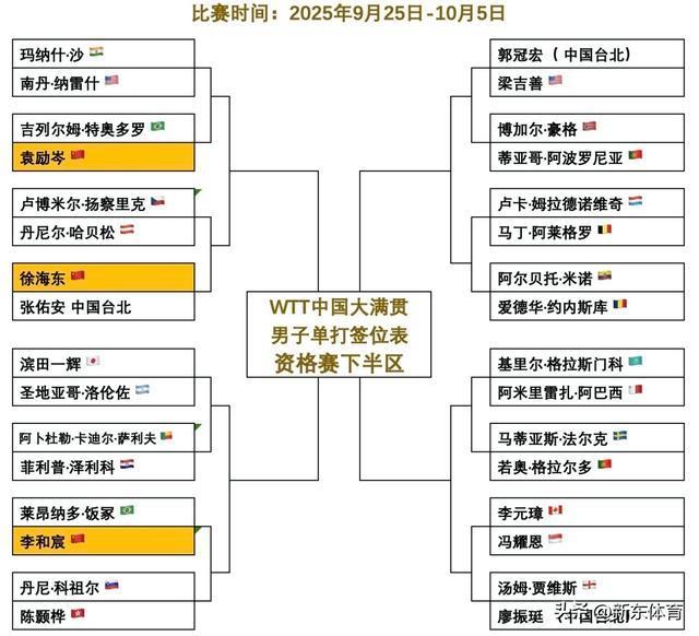 WTT北满男单完整签表出炉 国乒10人冲击正赛名额