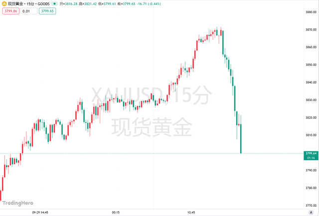 黄金闪崩70美元 空头反击时刻到了吗 回调或已来临