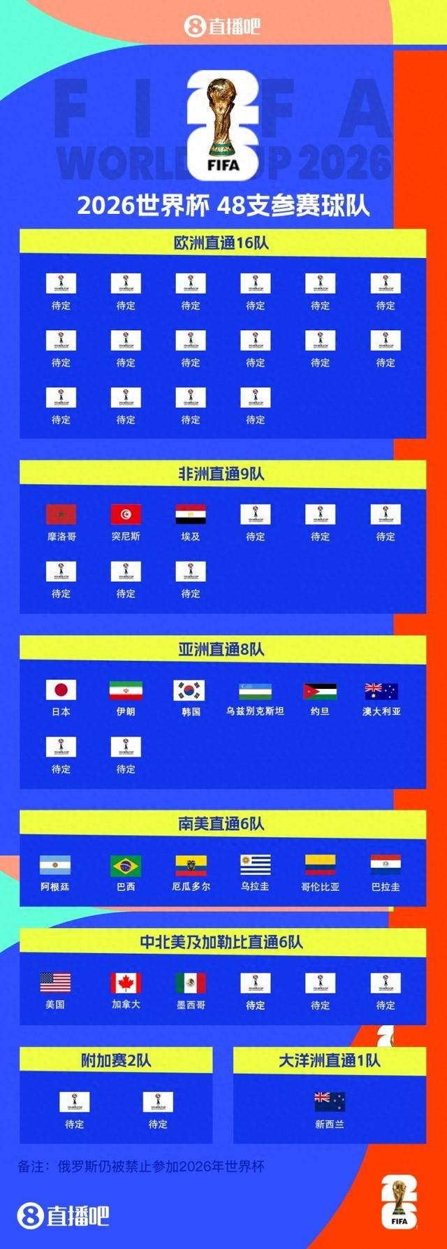 埃及提前一轮晋级！世界杯48强已定19席，亚非直通名额剩8席待定