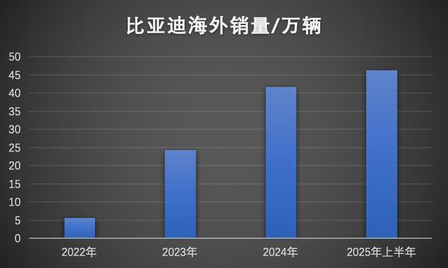 半年爆卖47万辆 比亚迪出海杀疯了 全球市场发力