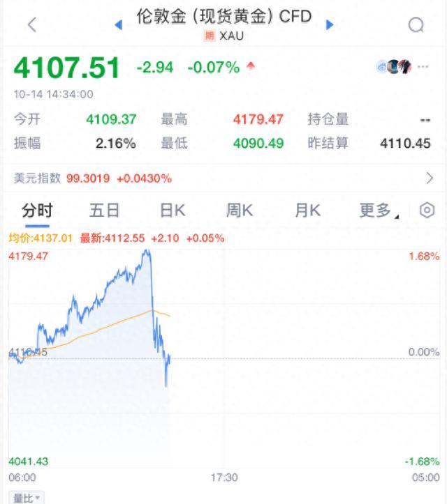 金價(jià)為何下跌 市場(chǎng)急跌引關(guān)注