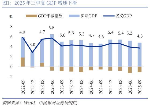 我国2025年三季度成绩单究竟如何 GDP正常回落物价回升