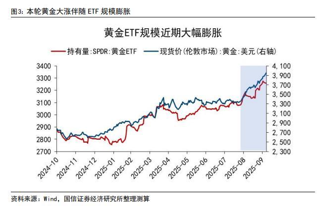 黄金9周连涨后历史复盘