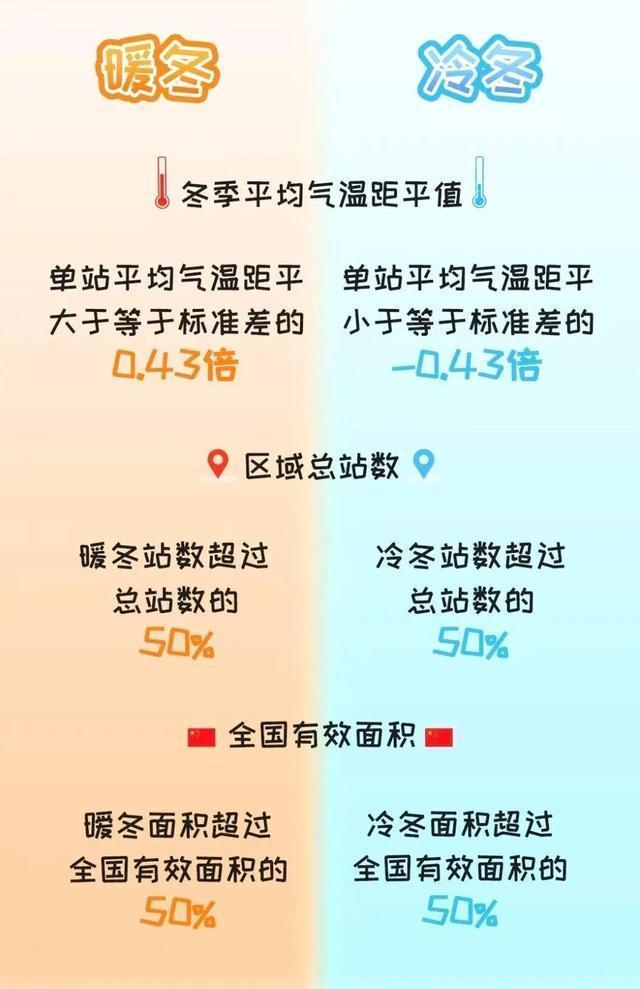 今年冬季是冷冬吗？国家气候中心回应今年会更冷吗 冷空气频繁活动