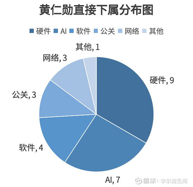 周鸿祎谈黄仁勋1人管36下属背后逻辑 扁平化管理的极限
