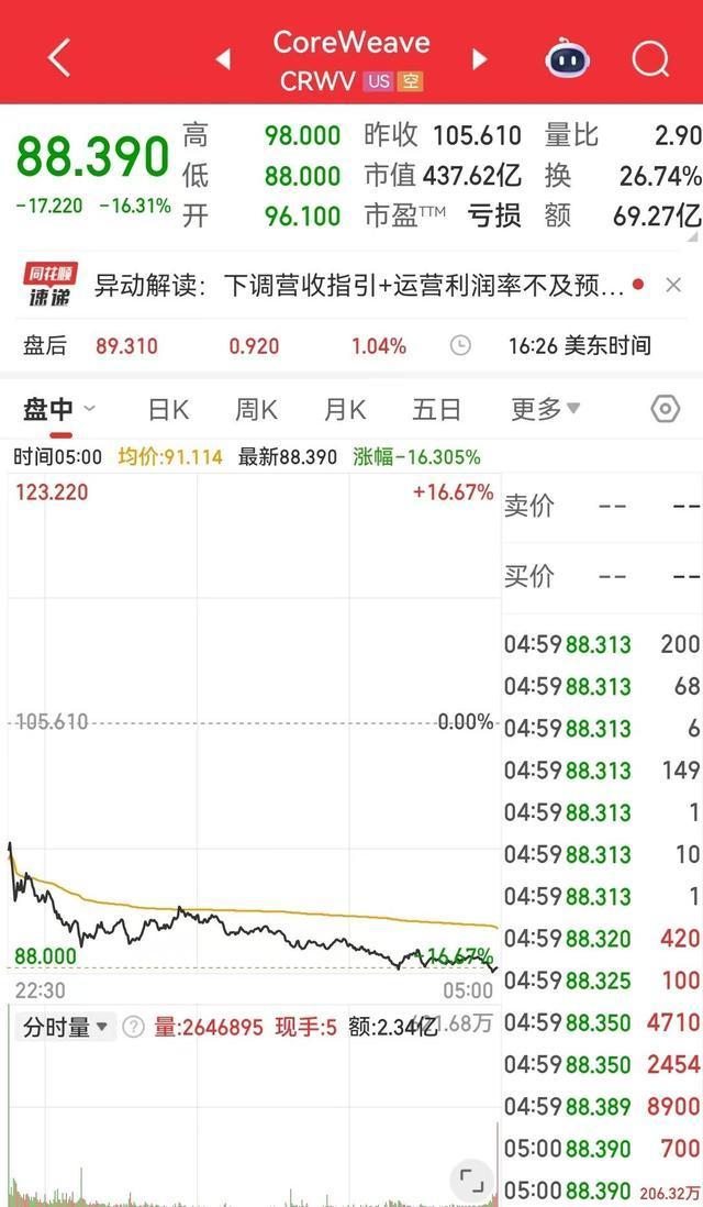 英伟达市值一晚蒸发1万亿 芯片股普跌