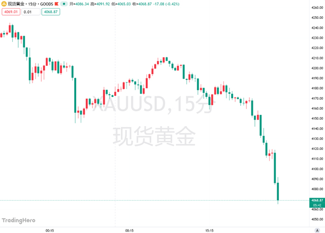美联储鹰爪重创全球股市 金价承压下跌