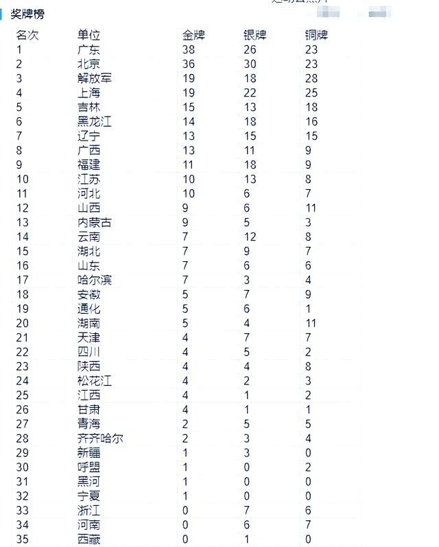 全运走笔：全运会奖牌榜远超体育竞技 地方财政与体育实力的映射