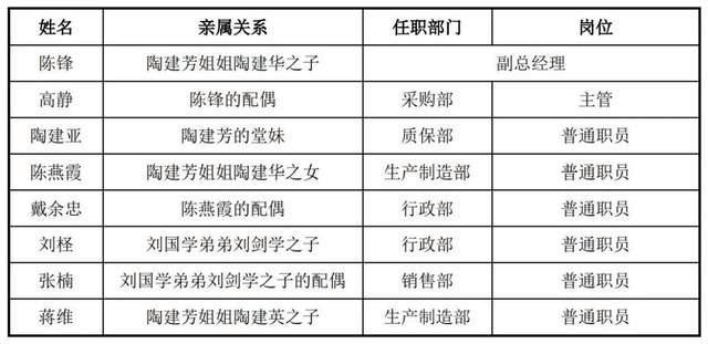五菱背后的“眼睛”沖IPO！實(shí)控人親戚攜家?guī)Э趤砩习?/></p><p><br/></p><p>圖源：回復(fù)函</p><p><br/></p><p>比如劉國學(xué)的弟弟在行政部負(fù)責(zé)廠區(qū)清潔管理，弟媳在生產(chǎn)制造部任包裝工，弟弟的兒子和兒媳也分別在行政部和銷售部任普通職員。</p><p><br/></p><p>陶建芳同樣有多位親屬在通寶光電工作，比如她的姐姐和姐夫分別在行政部任勤雜工和門衛(wèi)，姐姐的兒子是公司副總經(jīng)理，姐姐的兒媳、女兒和女婿也分別在公司的采購部、生產(chǎn)制造部和行政部任主管或普通職員。此外，還有陶建芳的堂妹在公司質(zhì)保部任普通職員，另一個(gè)姐姐的兒子則在生產(chǎn)制造部任普通職員。</p><p><br/></p><p><br/></p><p>不過通寶光電表示上述親屬任職符合相關(guān)規(guī)定的要求，相關(guān)人員具備履行職責(zé)必需的知識、技能和時(shí)間。</p><p><br/></p><p>從電子儀表廠到擬上市公司，通寶光電走過了34年的發(fā)展道路，公司也從最初的LED發(fā)光管的封裝成為上汽通用五菱的一級供應(yīng)商，成為知名車企背后重要的零部件企業(yè)。</p><p><br/></p>
            </div>
            <!-- /qudao/etc/endpage/ep_pagetop.shtml Start -->
<div   id=