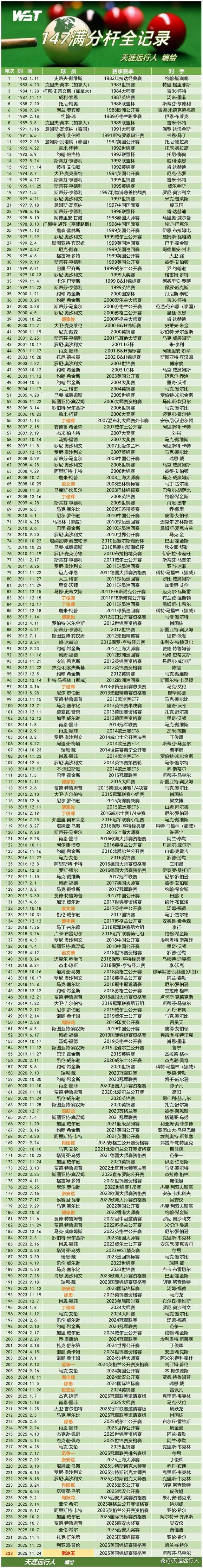 英锦赛资格赛第3日：头号种子携世界冠军一轮游，常冰玉飚147出局 中国军团多人晋级