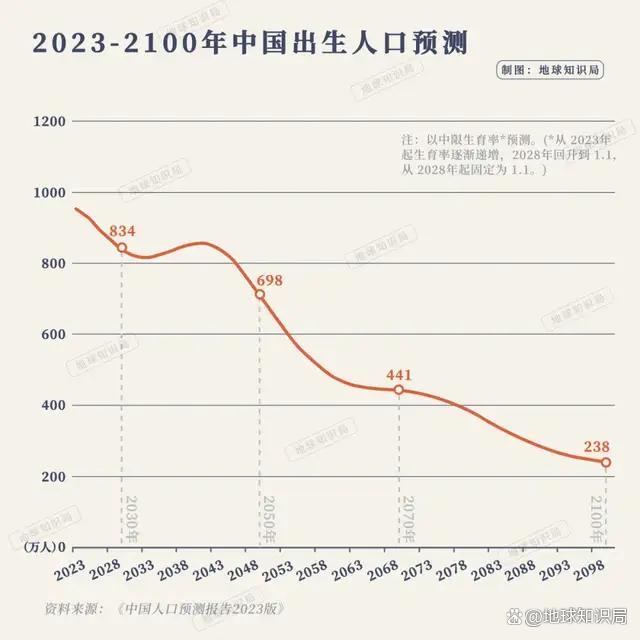 跌破7%,中国新生人口已经这么少了么?地球知识局 出生人口一路下滑