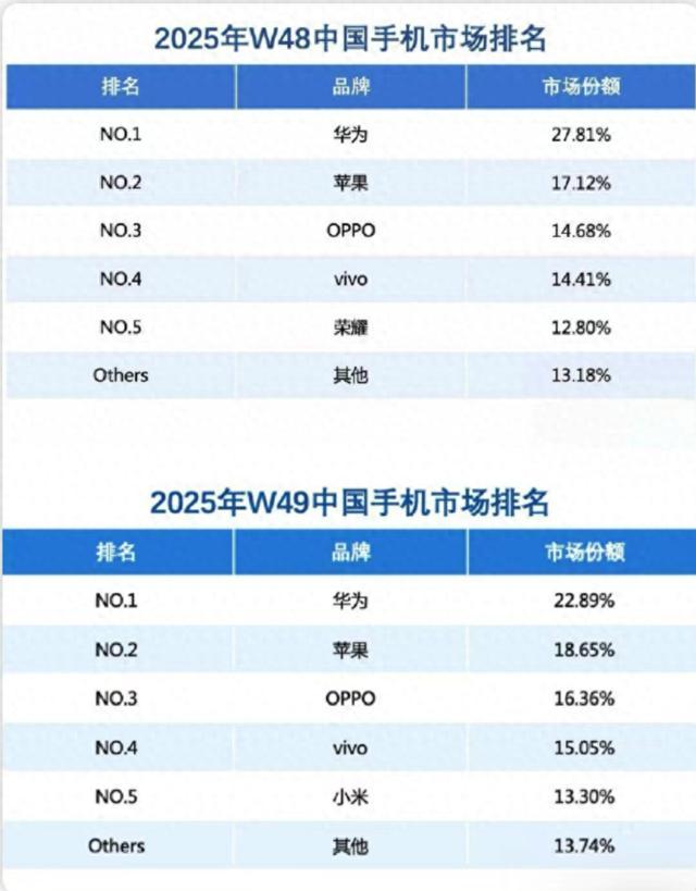 華為Mate 80系列熱銷(xiāo)