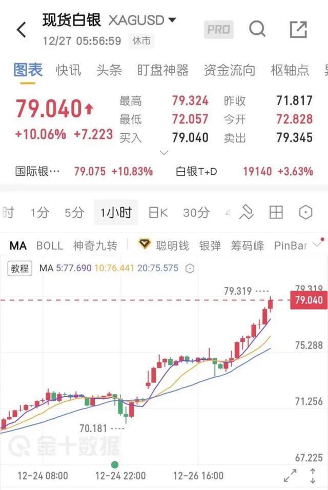 贵金属暴涨有人一觉醒来赚18万 全线刷新历史纪录