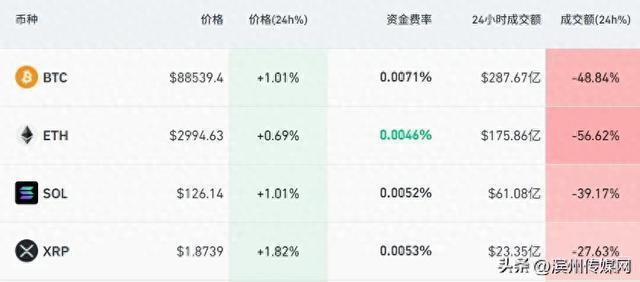 加密货币深夜巨震,超10万人爆仓,比特币2个月重挫近30%