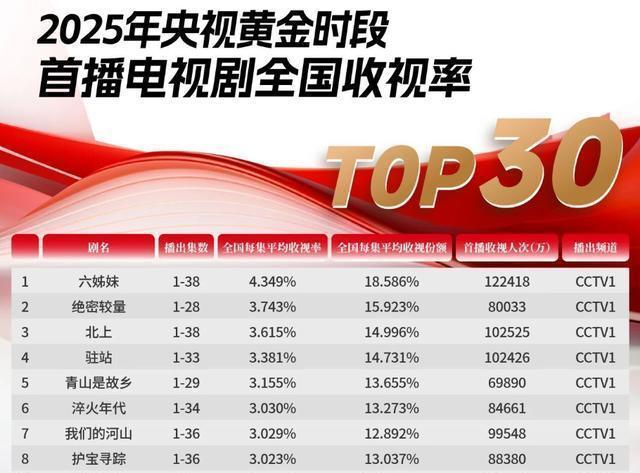 年度好剧品鉴中 数据与口碑背后的真相