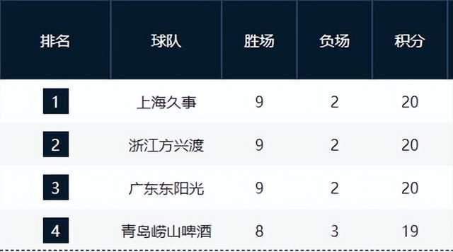 上海击败广厦 逆袭登顶榜首