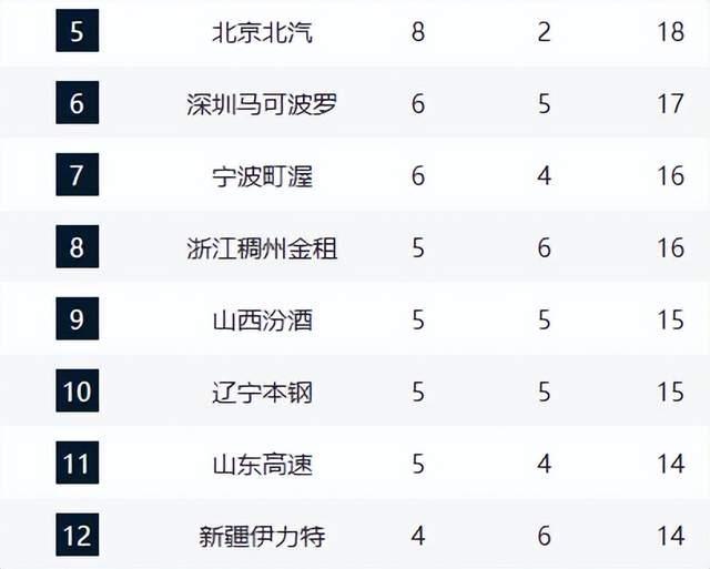 上海击败广厦 逆袭登顶榜首