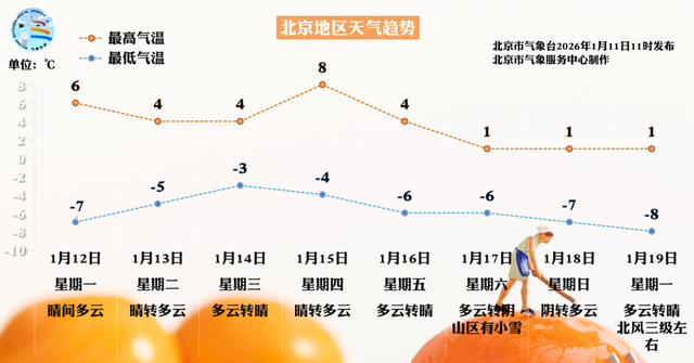 北京下周升温开场，周末降温仍是“保留节目” 气温先升后降