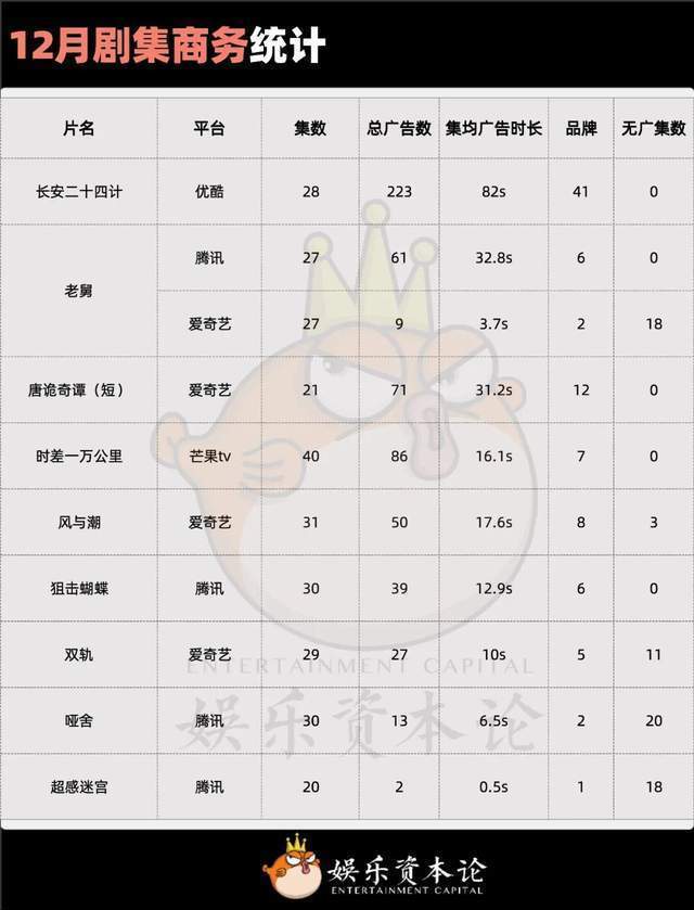 成毅长安二十四计优酷招商年冠 头部剧集引颈市集